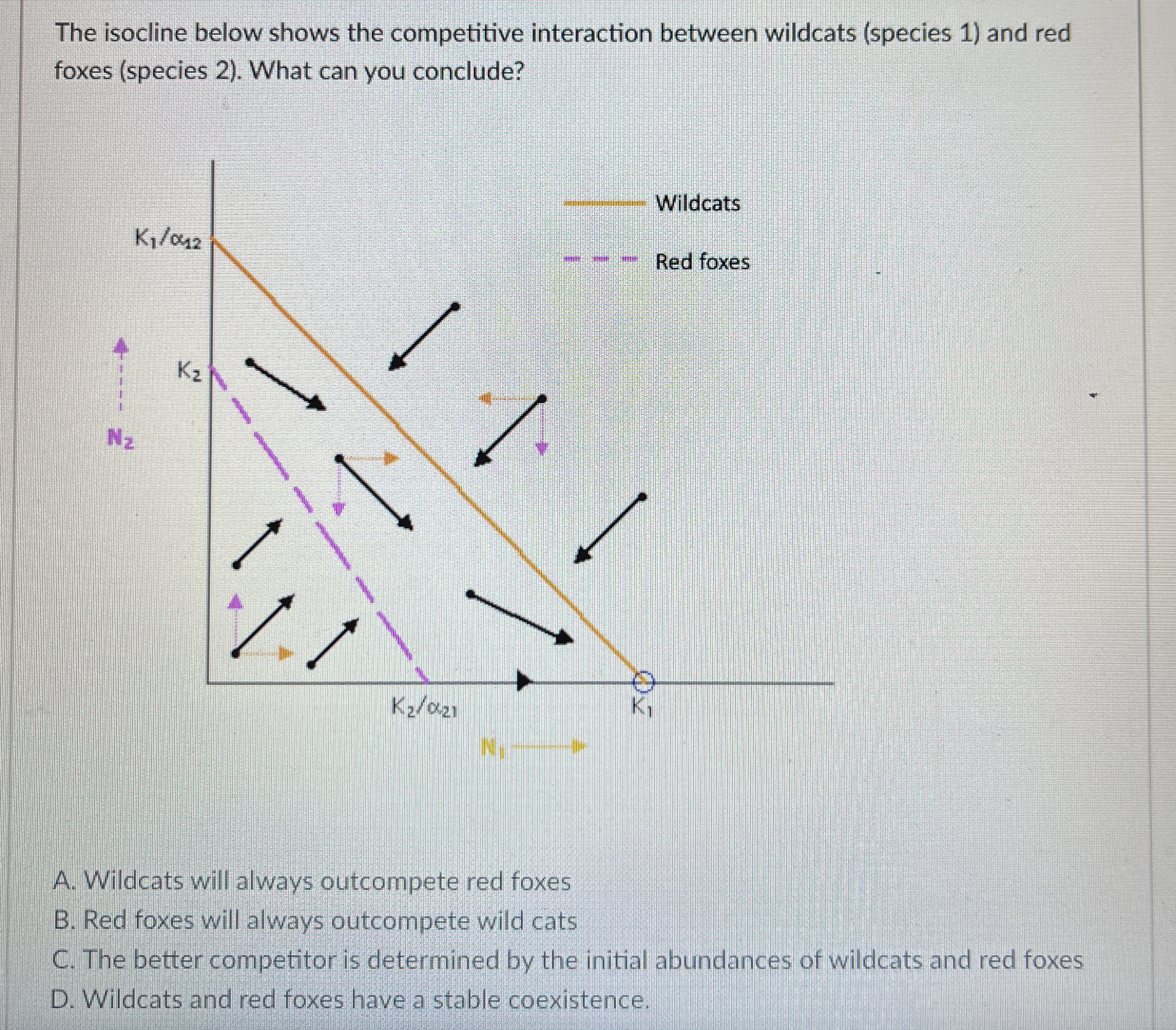 The isocline below shows the competitive