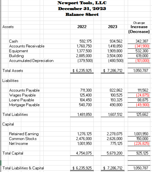 1.Make a cash flow statement with both methods
