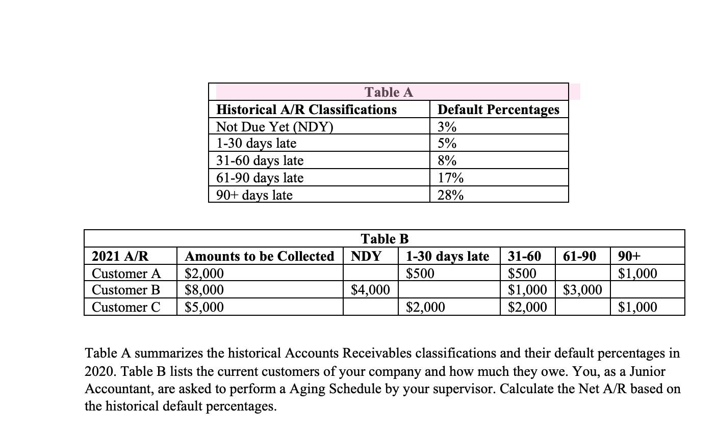 Finance Question Table A Historical A/R
