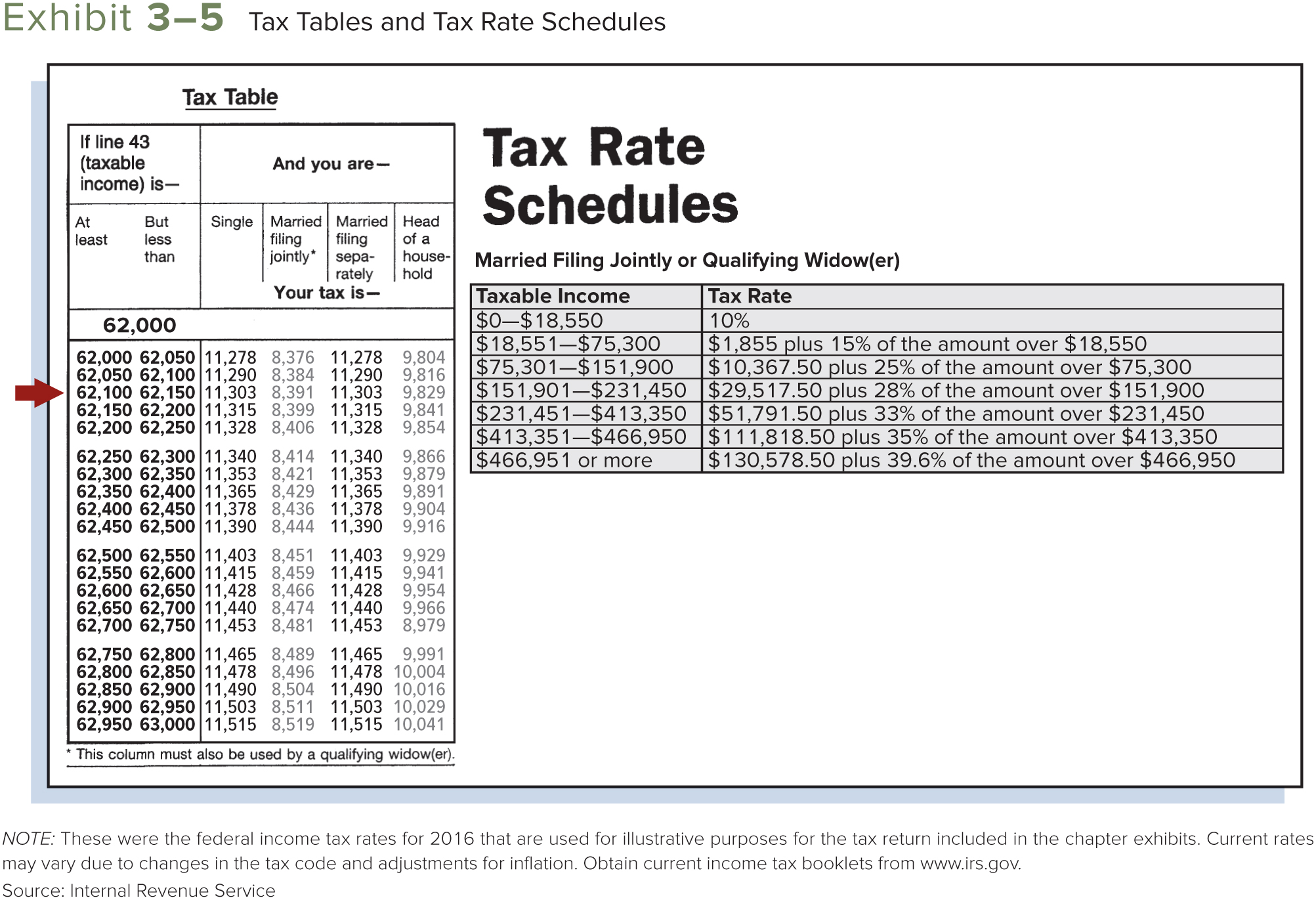 Using the tax table in Exhibit 3-5 determine the