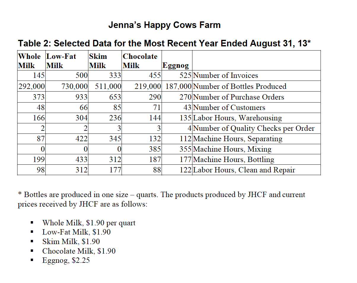 Jenna's Happy Cows Farm Table 2: Selected Data
