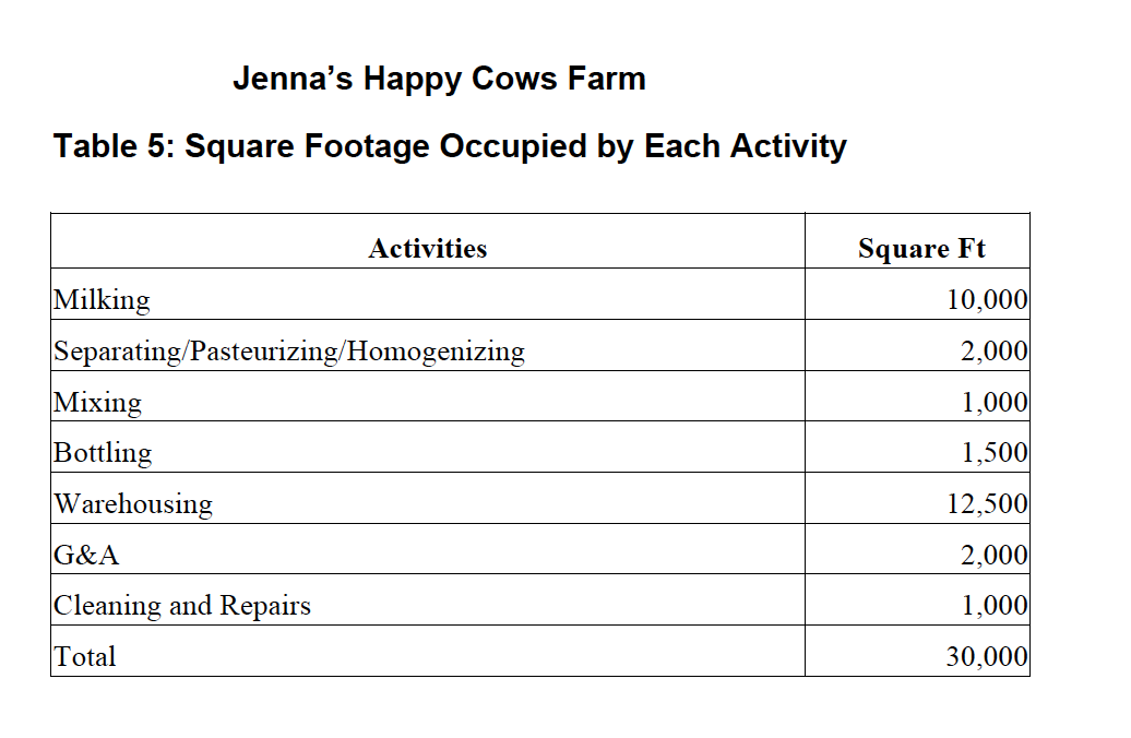 Jenna's Happy Cows Farm Table 2: Selected Data