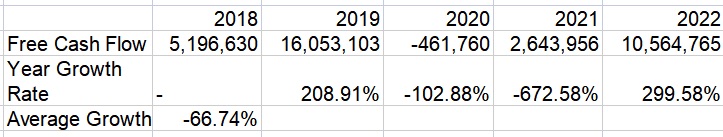 How to comment on ? changes in equity free cash