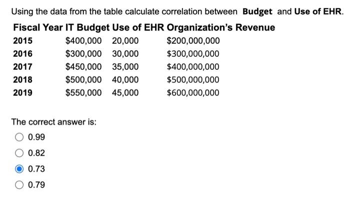 Y8 Using the data from the table calculate