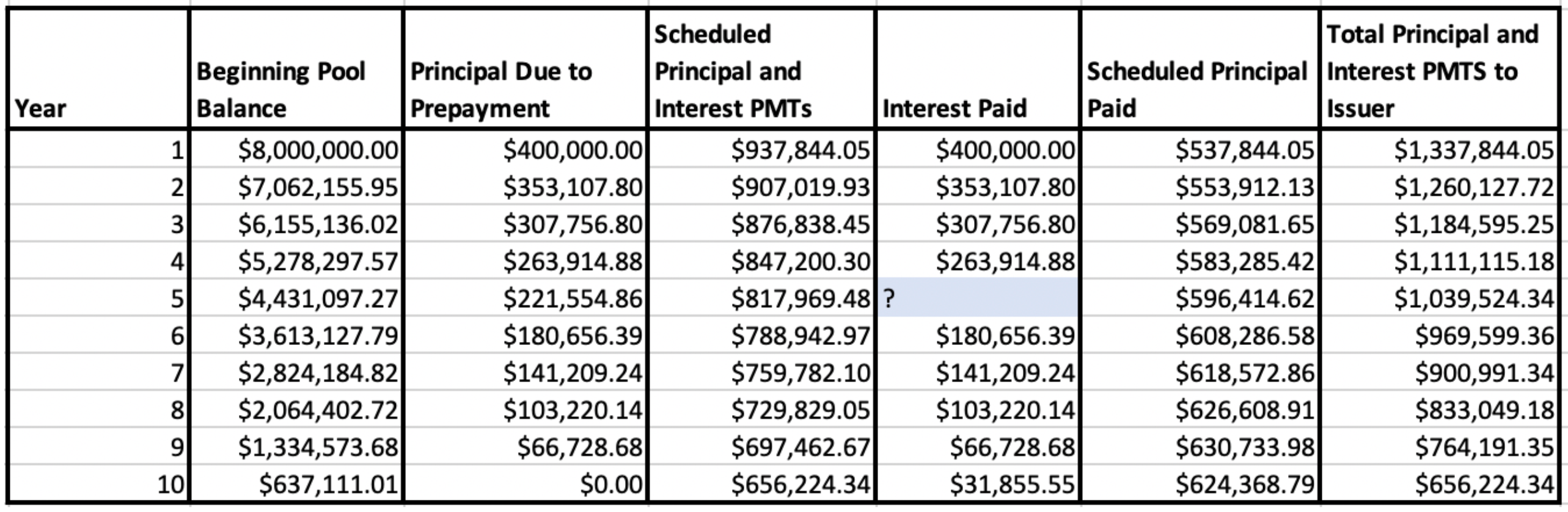 Using the values provided in the amortization