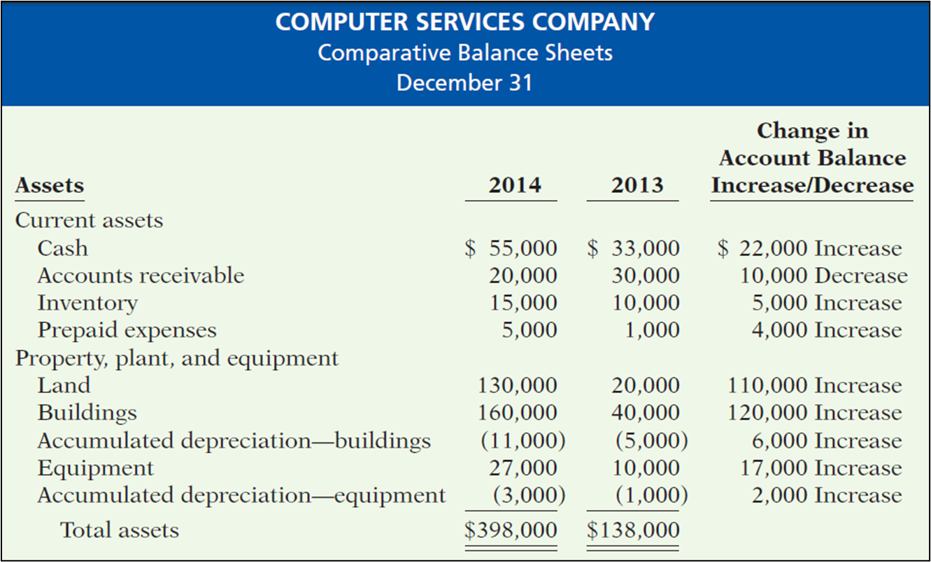 Preparing the Statement of Cash Flows COMPUTER