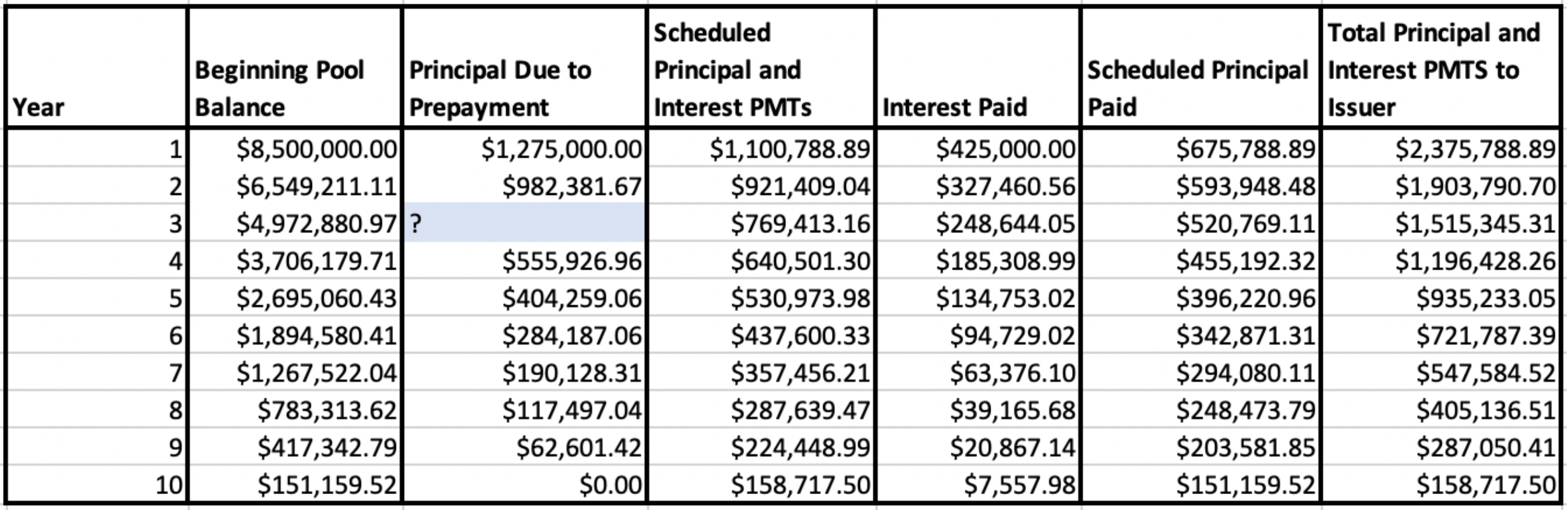 Using the values provided in the amortization