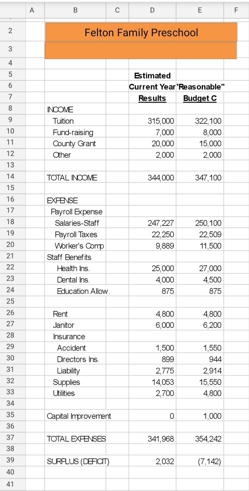 The picture below has three (3) budgets to be