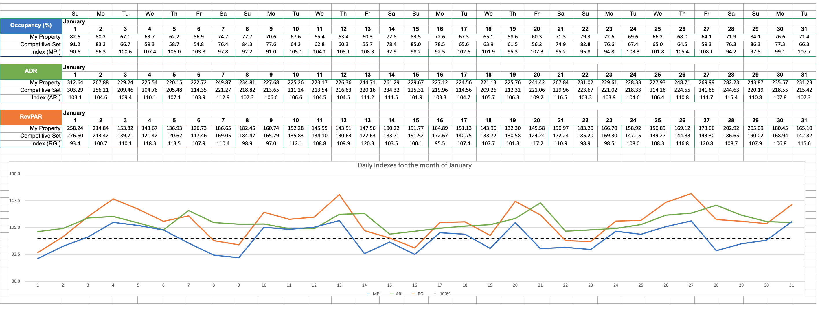 Using MPI, ARI and RGI as performance measures,