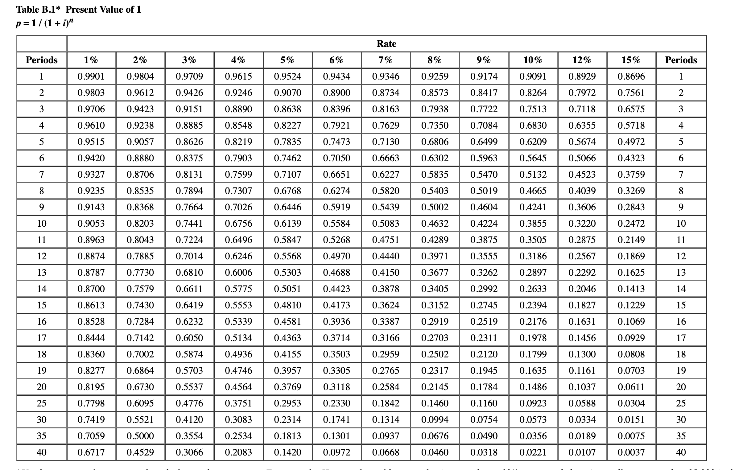 NOTE: All questions use the same Factor Tables #1