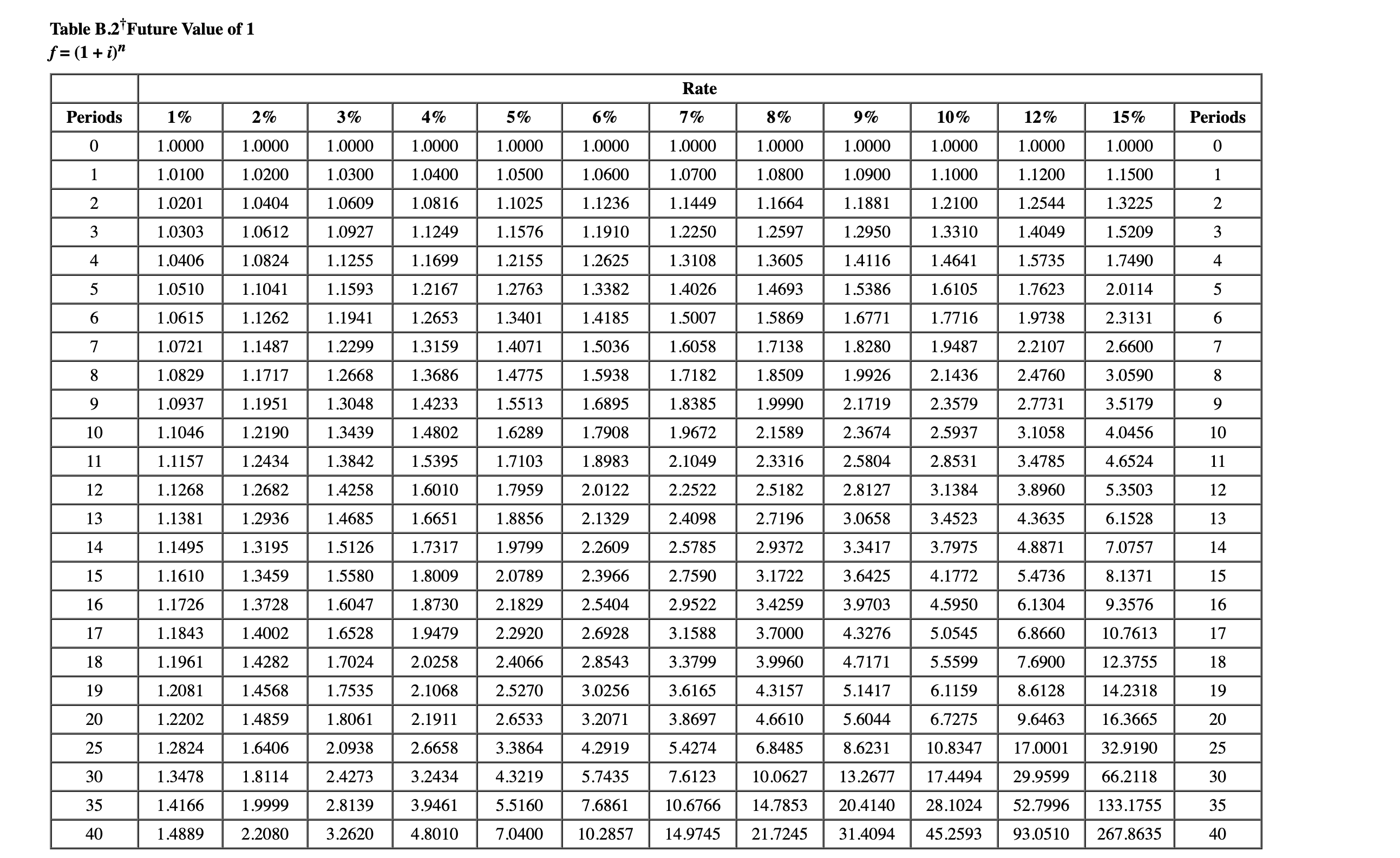 NOTE: All questions use the same Factor Tables #1