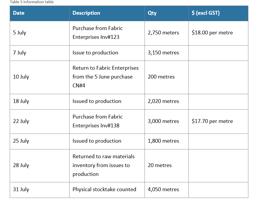 Table 5 Information table Date Description Qty $