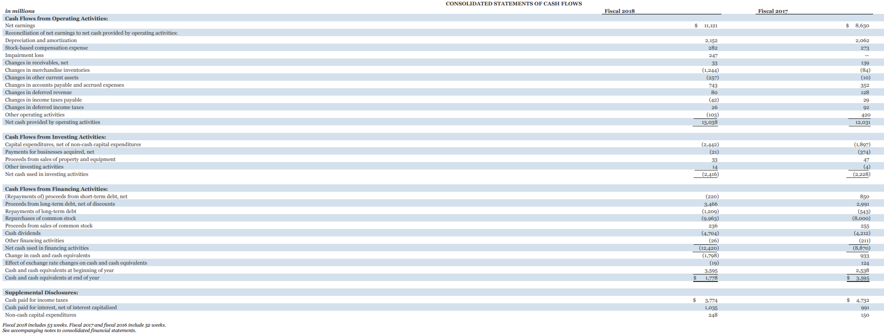Use Home Depot's financial information in