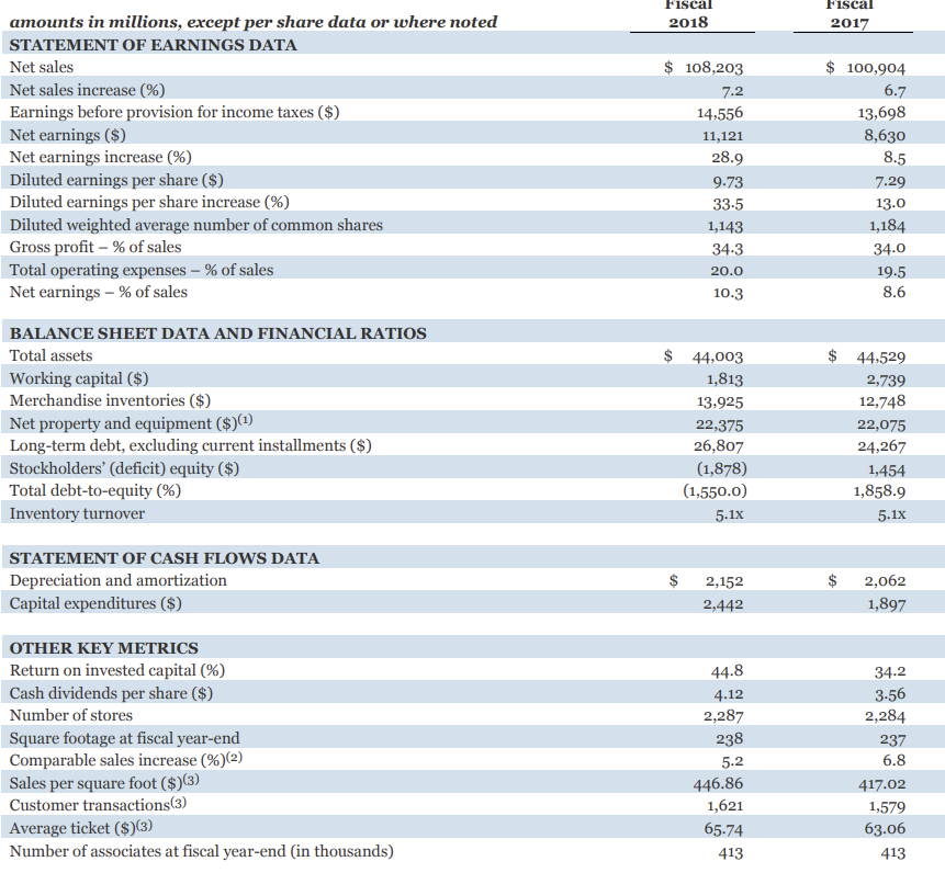Use Home Depot's financial information in