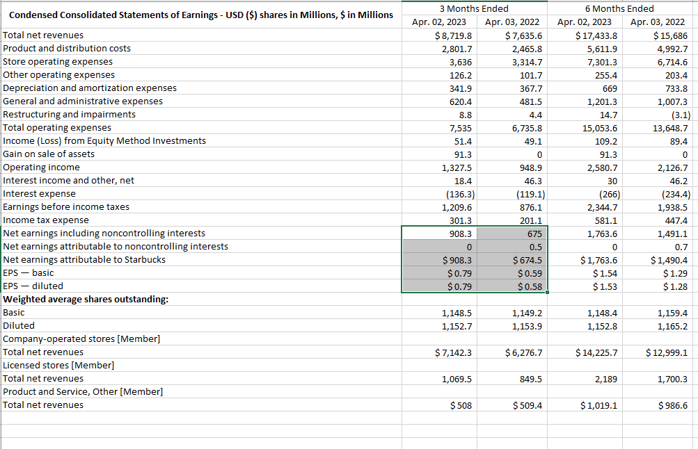 I am working on this question and need help. I am