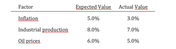 21.In a multifactor APT model, the coefficients