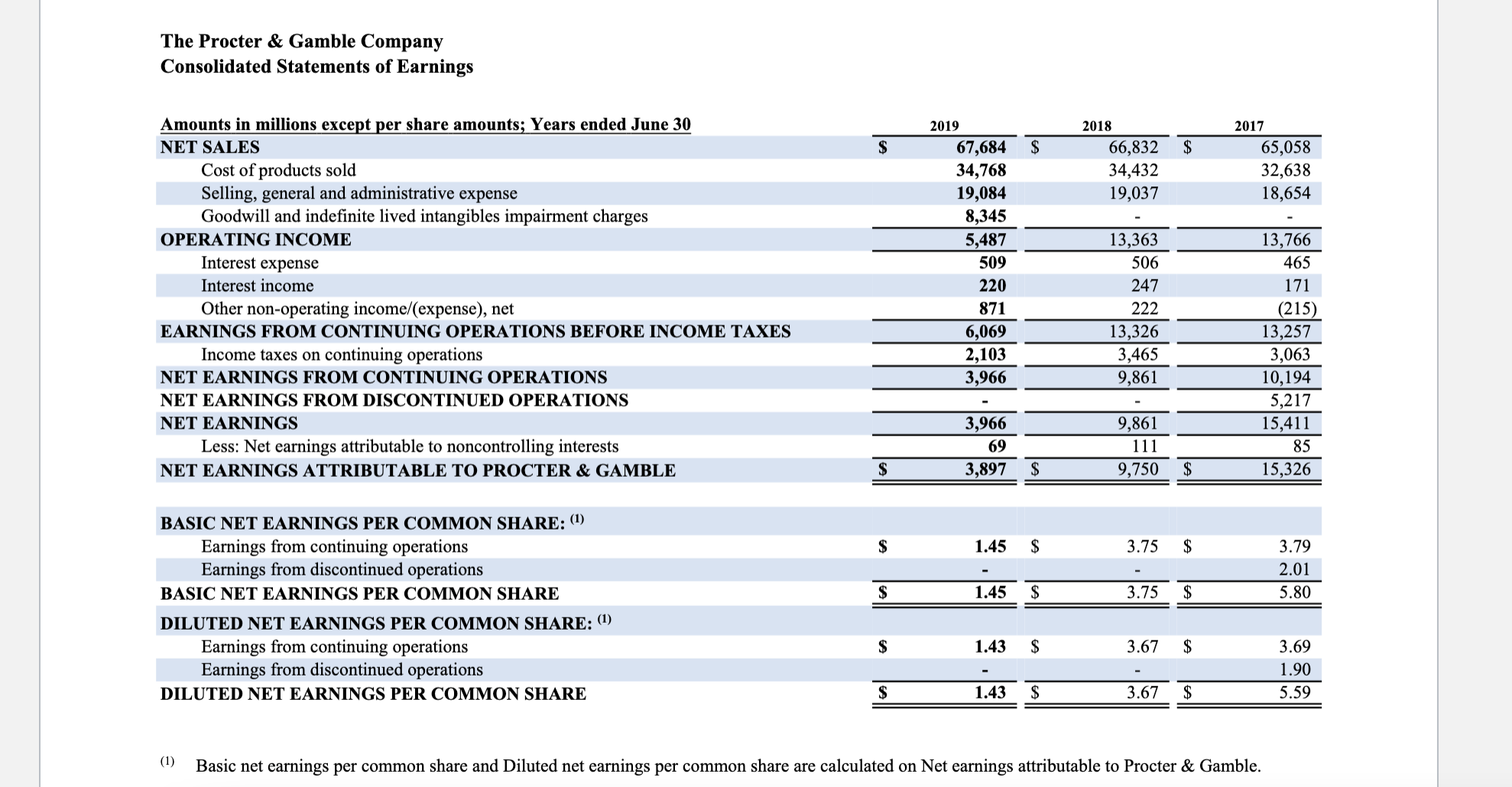 Students will search the web for Procter & Gamble
