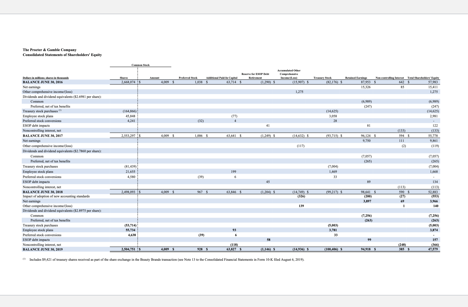 Students will search the web for Procter & Gamble