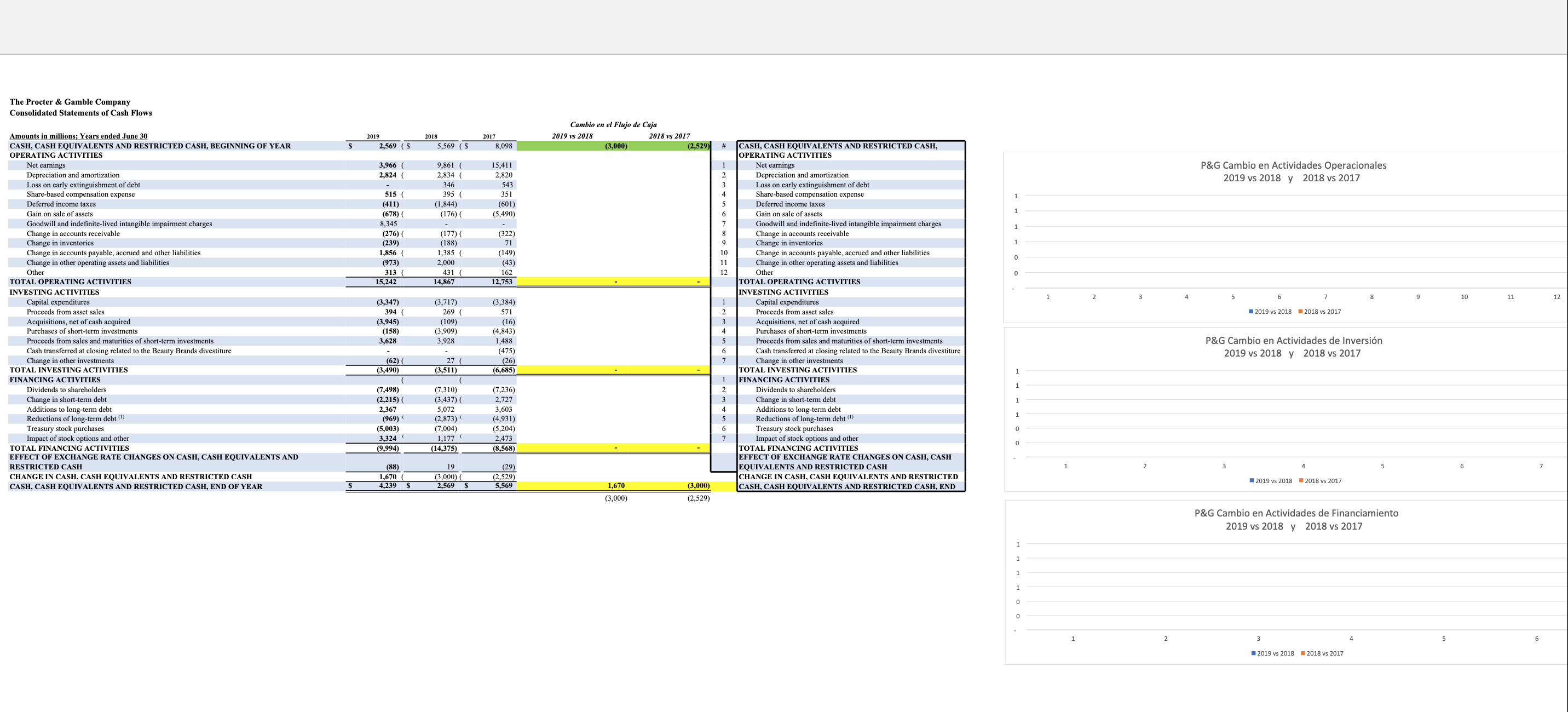 Students will search the web for Procter & Gamble