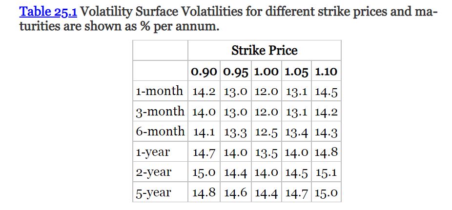 Use the volatility surface below to compute: (1)