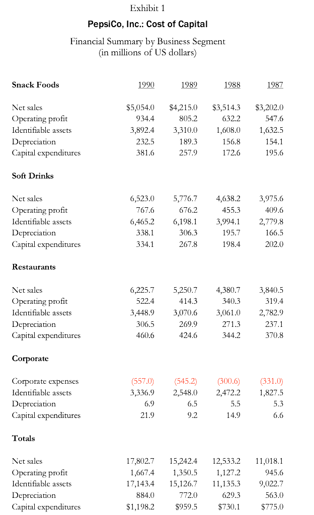 Required Question # 1 (40 marks, How has Pepsi