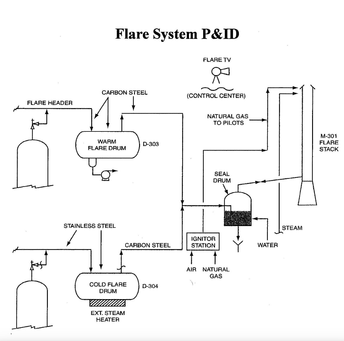 Describe how this Flare System operates. Flare