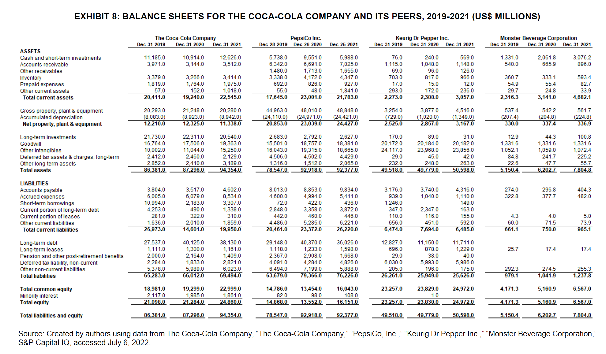 1. What is Coca Cola's performance using