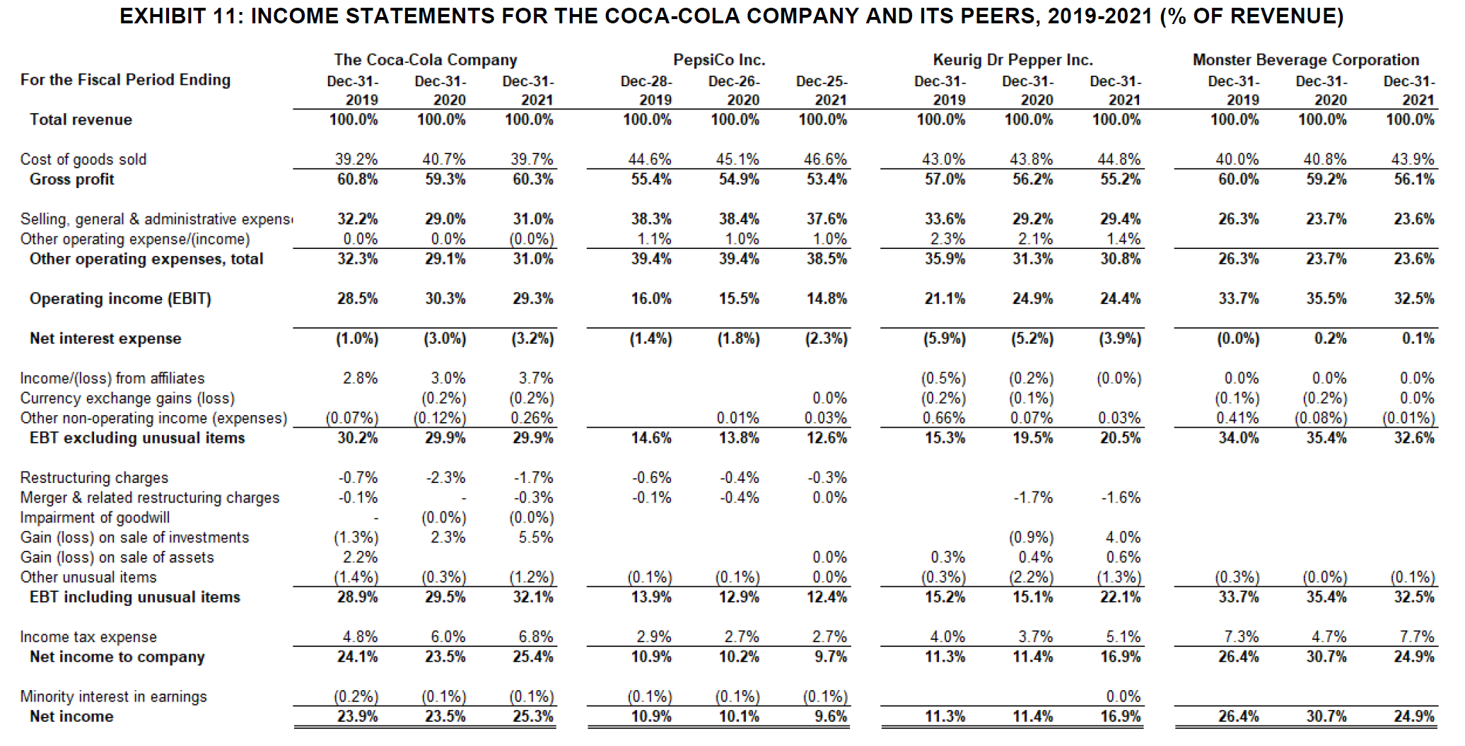1. What is Coca Cola's performance using