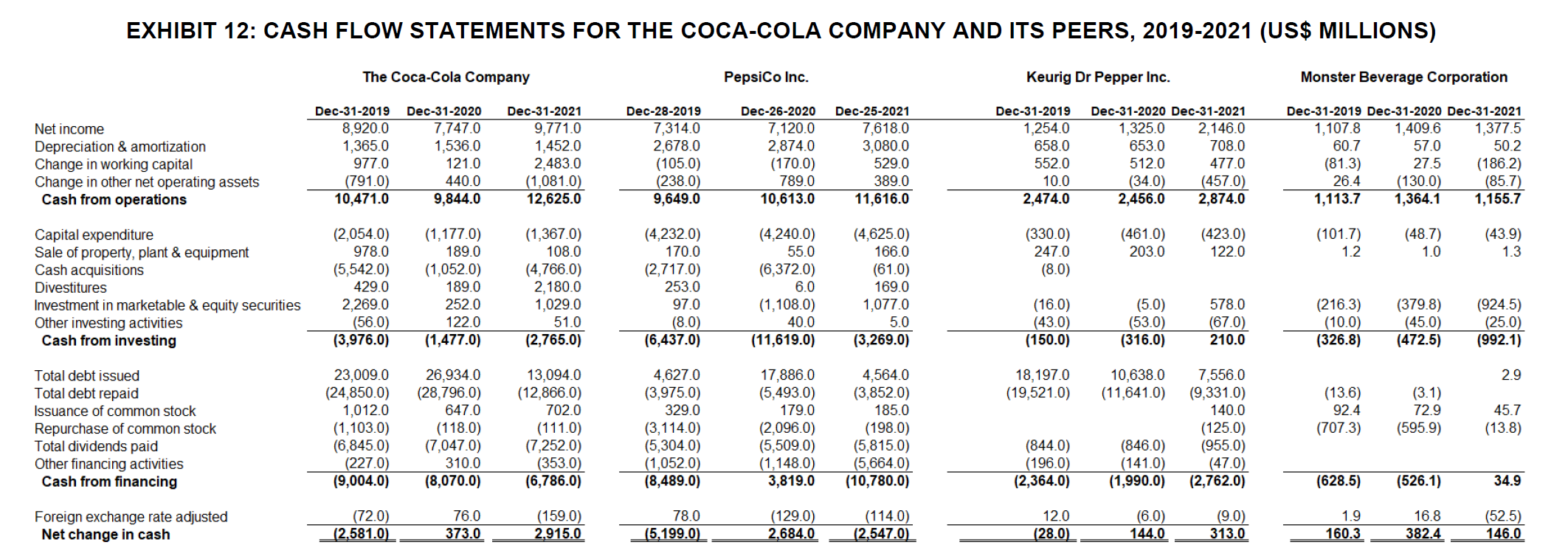 1. What is Coca Cola's performance using