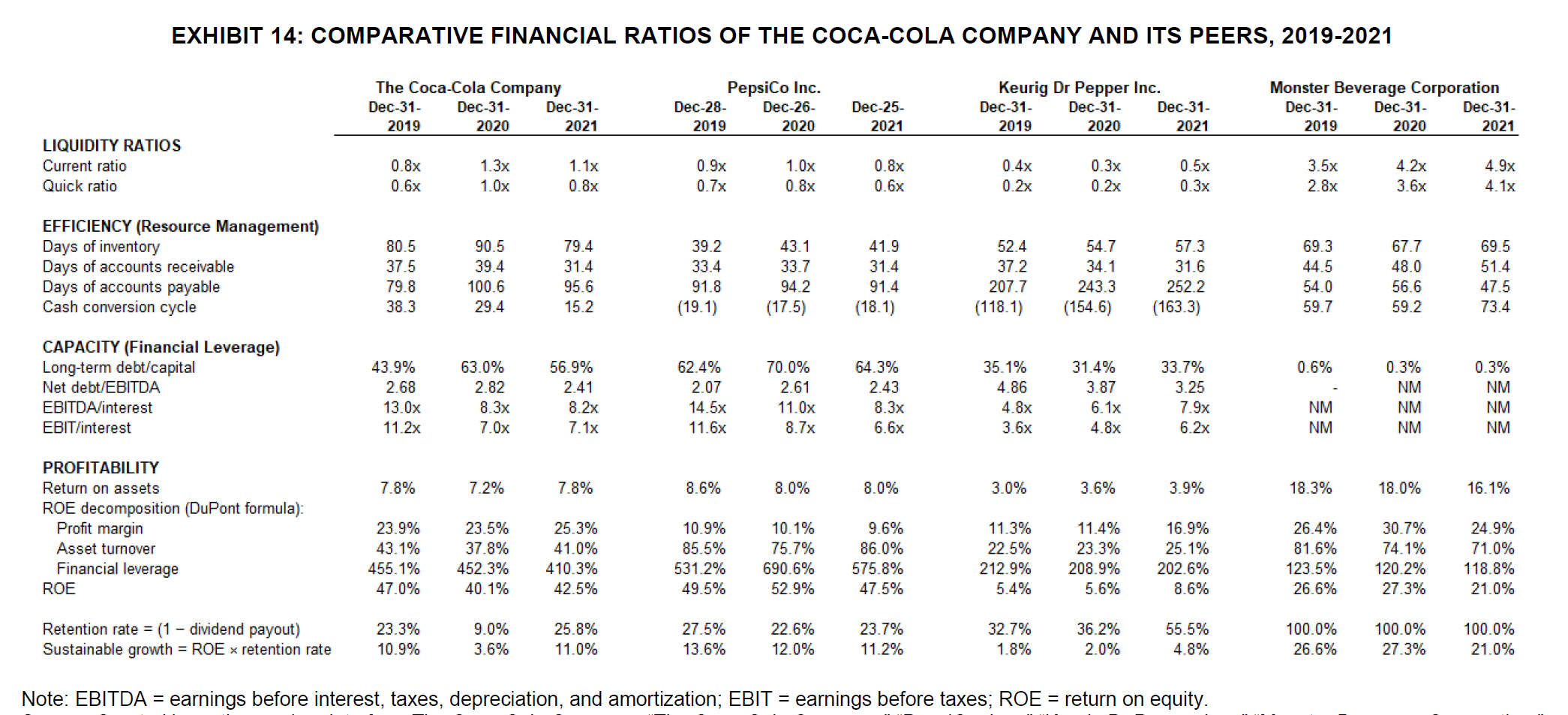 1. What is Coca Cola's performance using