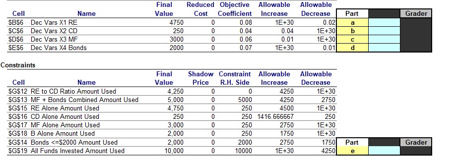 Final Reduced Objective Allowable Allowable Cell