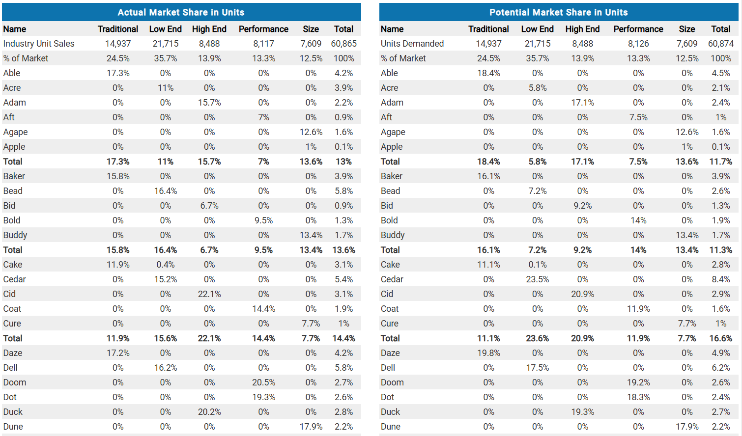 Actual Market Share in Units Potential Market
