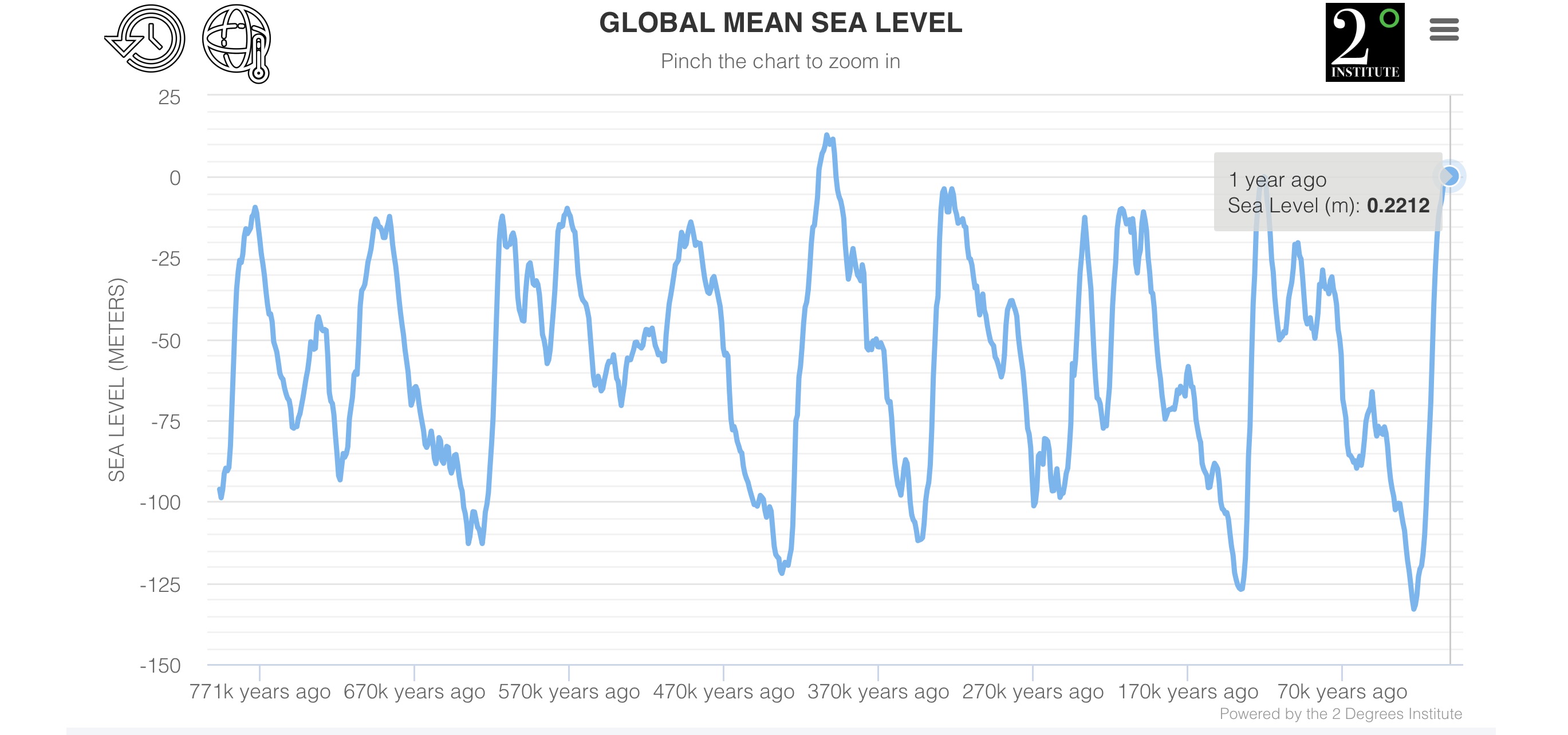 Sea level over the past 800,000 years ago: Was