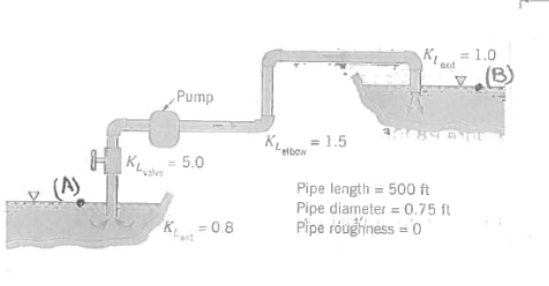 A pump is needed in a pipeline to pump water from