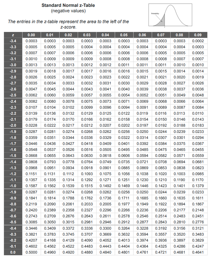 Emile has calculated a one-tailed z-statistic of
