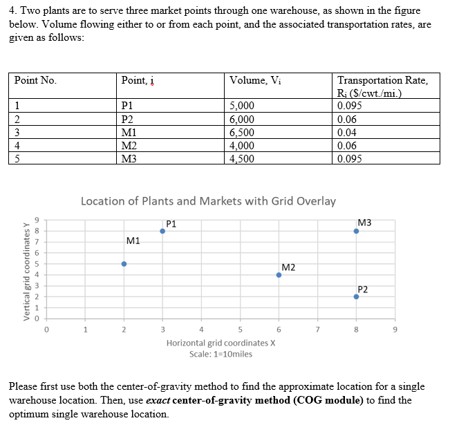 . Two plants are to serve three market points
