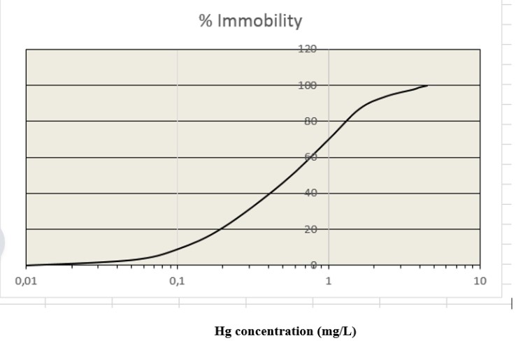 An industrial source emitted Hg 3 x 1 0 5 mg /