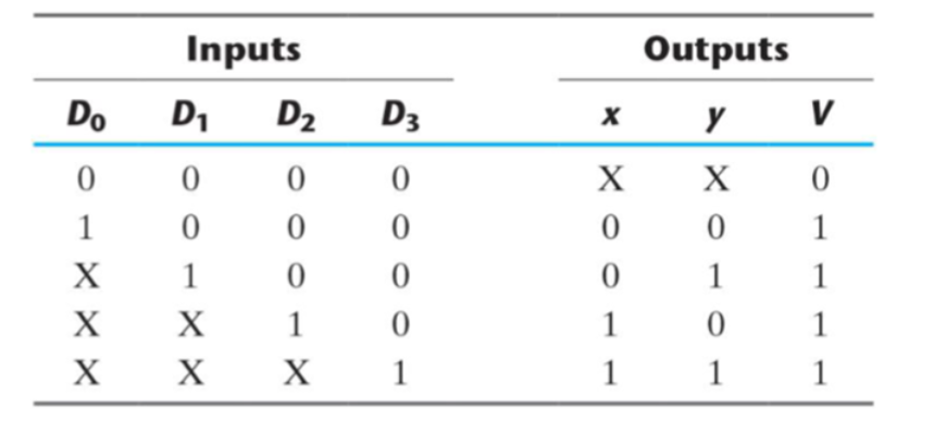 Write Verilog module for a 4 - to - 2 Priority