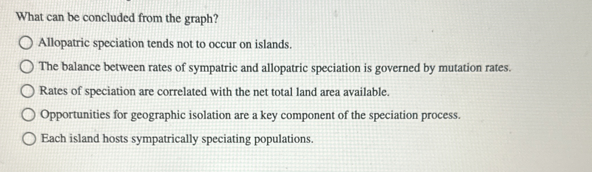 What can be concluded from the graph? Allopatric