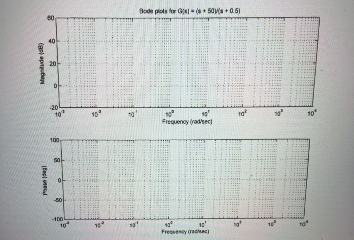 Bode plots for G ( s ) = s + 5 0 s + 0 . 5