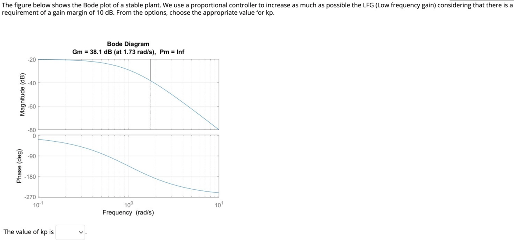 The figure below shows the Bode plot of a stable