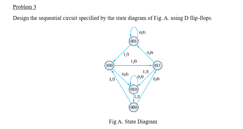 Problem 3 Design the sequential circuit specified
