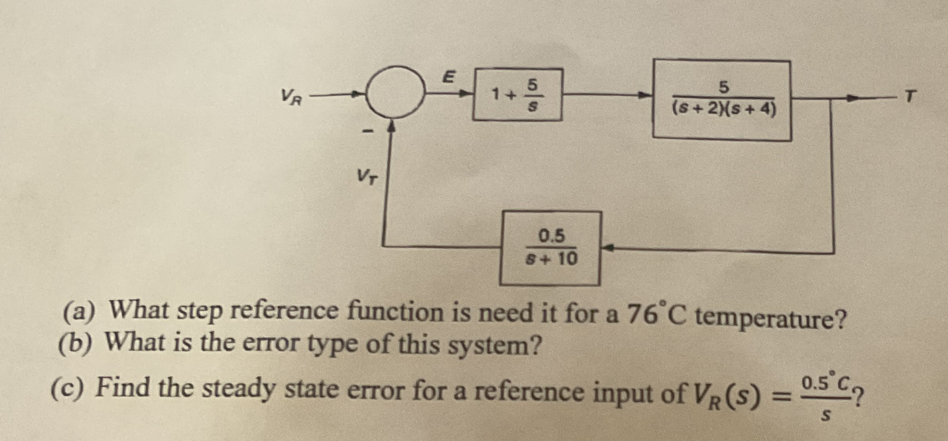 A PI temperature controller shown where the