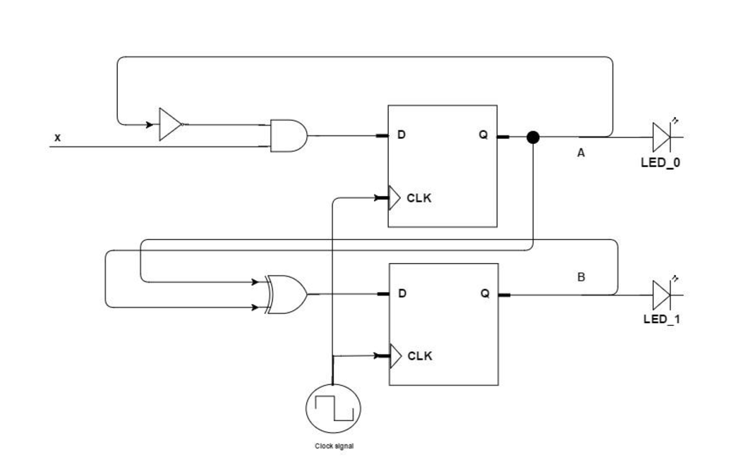 Using two JK flipflops and some logic gates, let