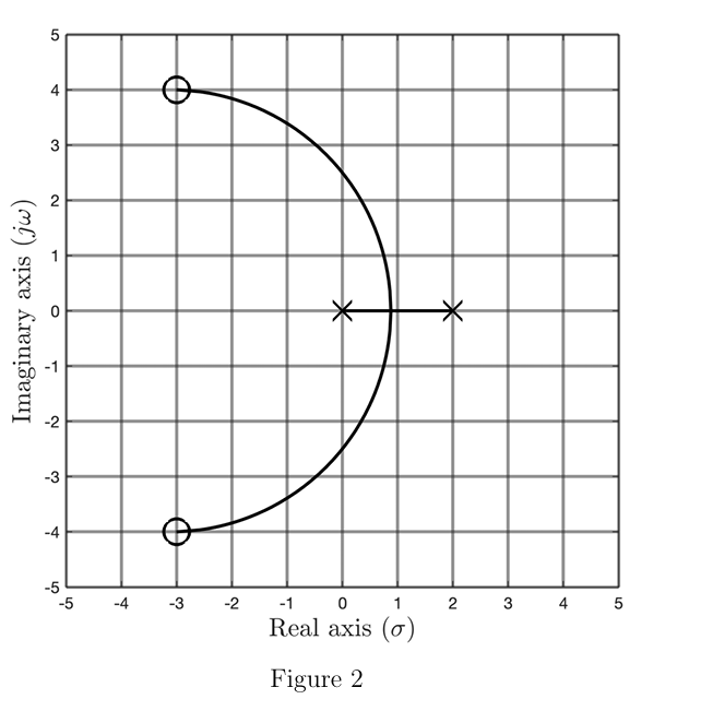 2 . The root locus of a feedback system with two