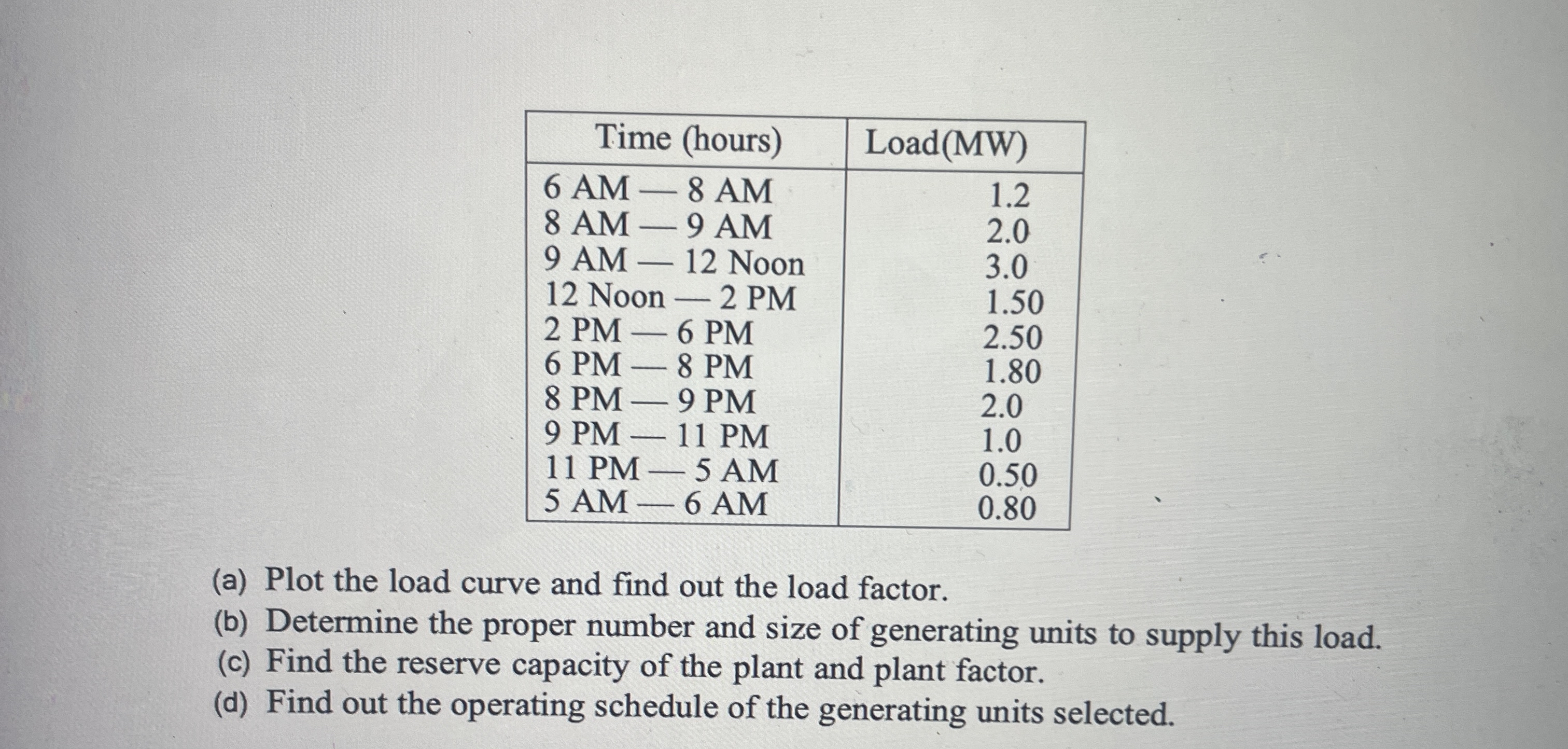 \ table [ [ Time ( hours ) , Load ( MW ) ] , [ 6