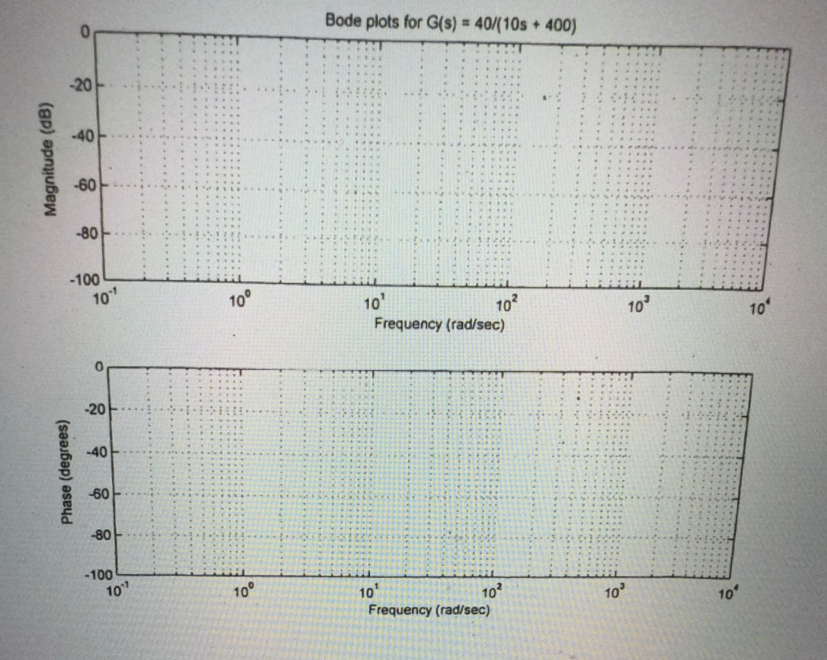 Bode plots for G ( s ) = 4 0 1 0 s + 4 0 0