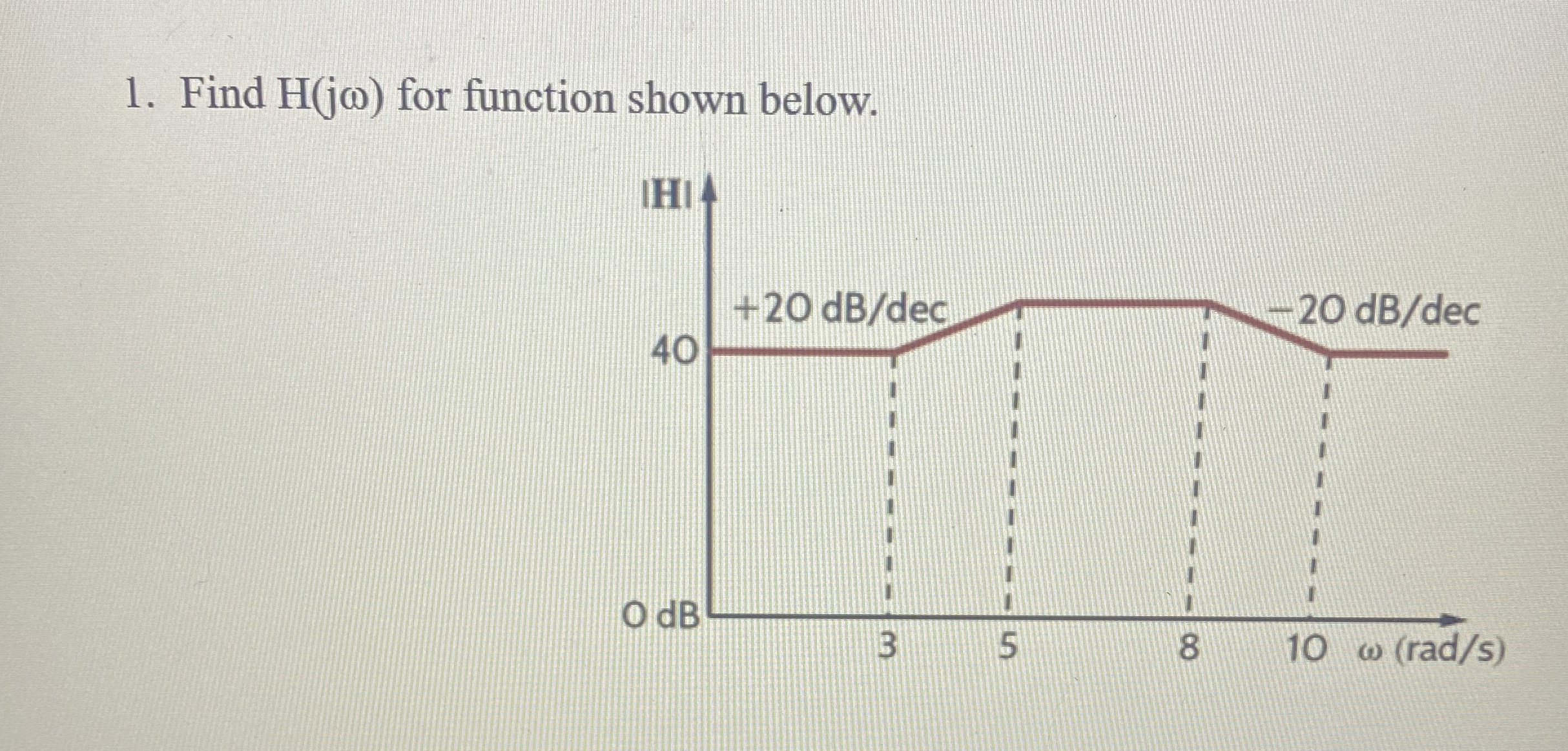 Find H ( j ) for function shown below.
