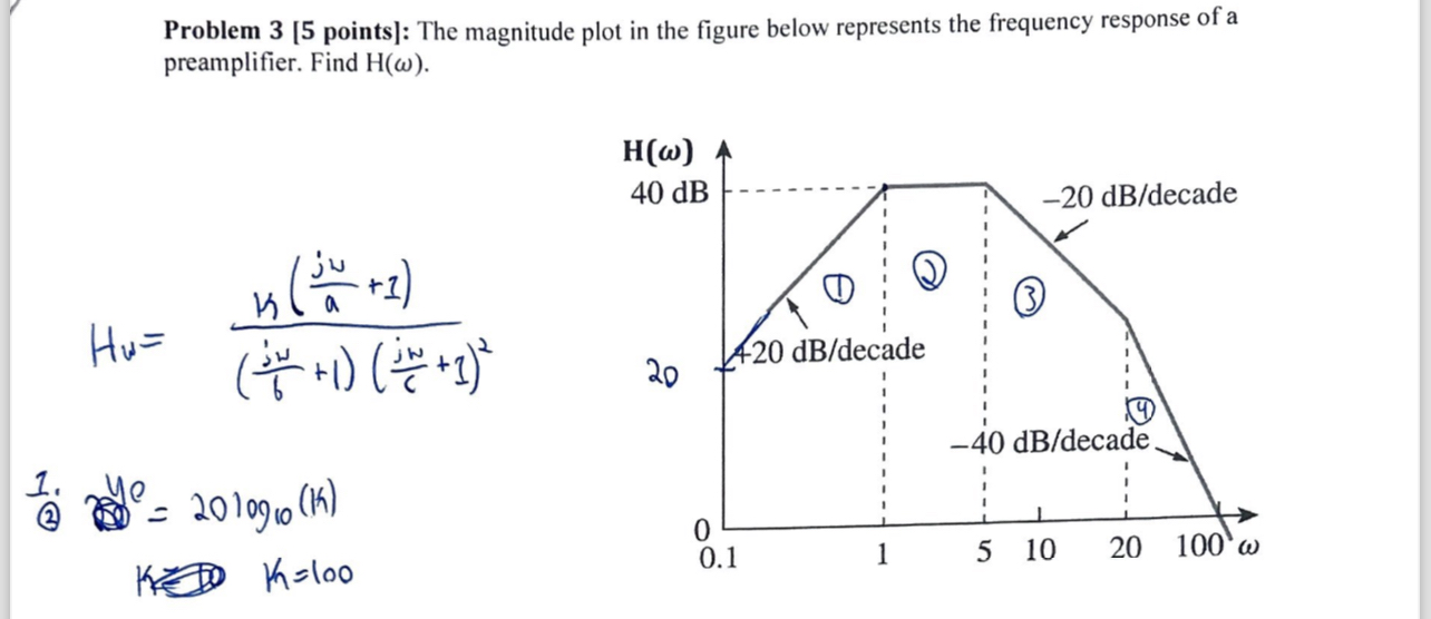 Problem 3 [ 5 points ] : The magnitude plot in