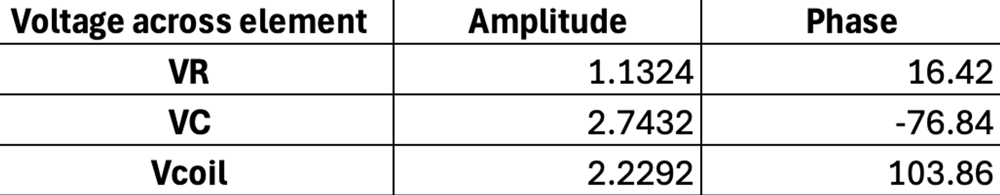 draw a phasor diagram with the given information